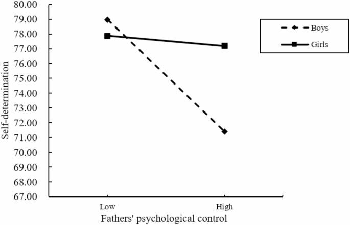 The unique effects of parental control from fathers on self-determination in Chinese middle school adolescents