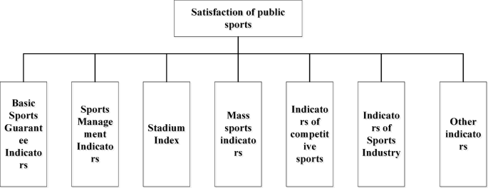 The satisfaction of ecological environment in sports public services by artificial intelligence and big data
