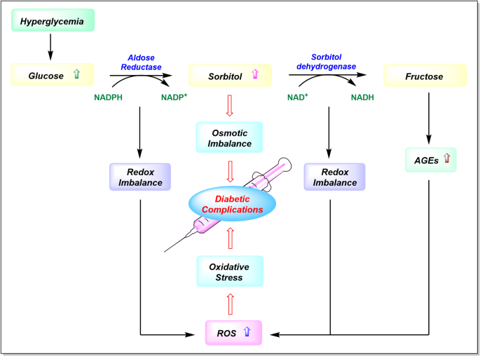 Sustainable approach for synthesis of new coumarin-linked Schiff bases in DABCO-based ionic liquid and their identification as aldose reductase inhibitors