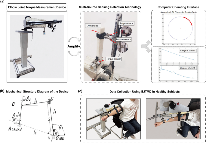 Evaluation of a novel elbow joint torque measurement device in healthy subjects and stroke patients: a randomized trial