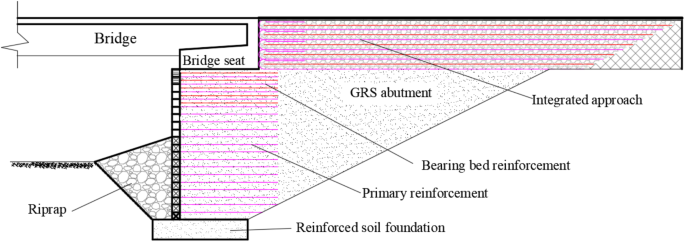 Deformation and force analysis of reinforced soil Bridge abutment under dynamic vehicle loading