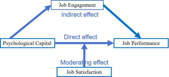 The impact of psychological capital on job performance among government employees in China