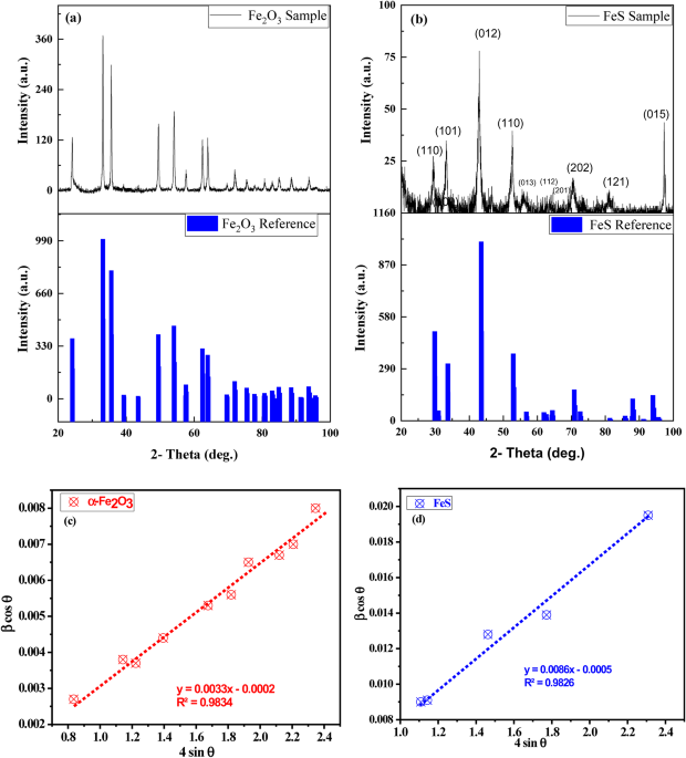 Nanocrystalline iron oxide and sulfide by the thermal decomposition of cyclohexylammonium hexaisothiocyanatoferrate(III) 2.5H2O