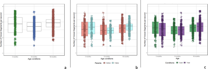 Maternal and paternal infant directed speech is modulated by the child’s age in in two and three person interactions