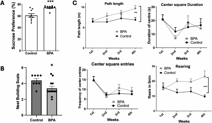 Chronic adulthood exposure to bisphenol A causes behavioral changes via suppressing dopamine transporter trafficking
