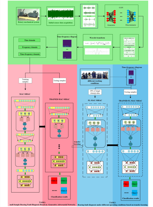 A hybrid approach combining deep learning and signal processing for bearing fault diagnosis under imbalanced samples and multiple operating conditions