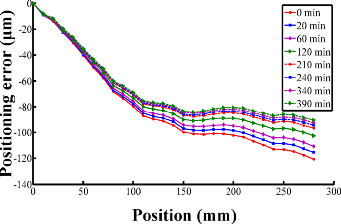 Research on optimization of temperature sensitive points of machine tool thermal error based on independent variable selection criteria