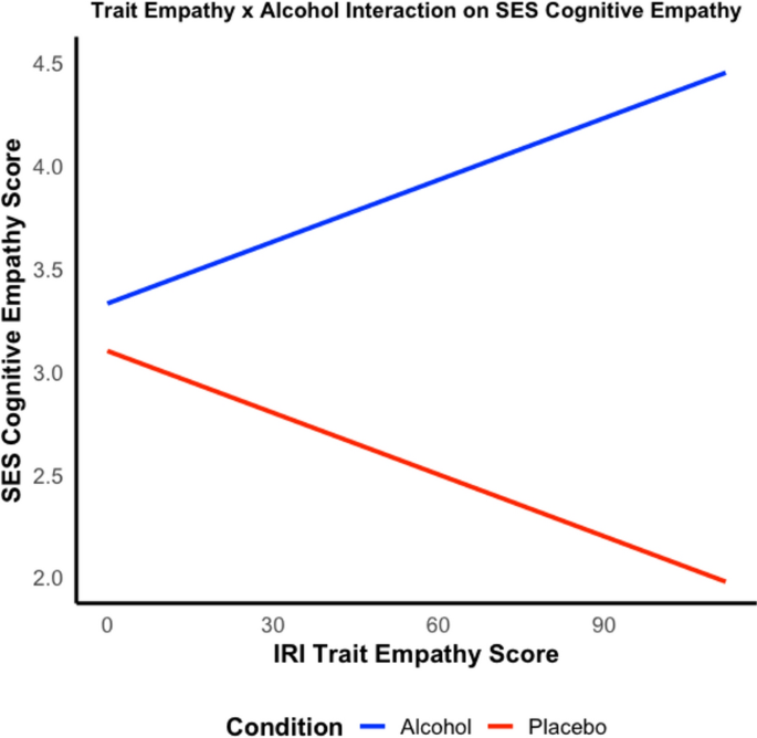 Alcohol’s acute effects on emotion recognition and empathy in heavy-drinking young adults