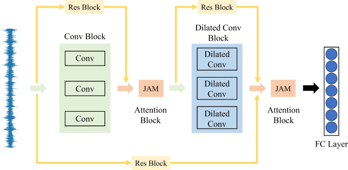 High precision control moment gyroscope fault diagnosis via joint attention mechanism