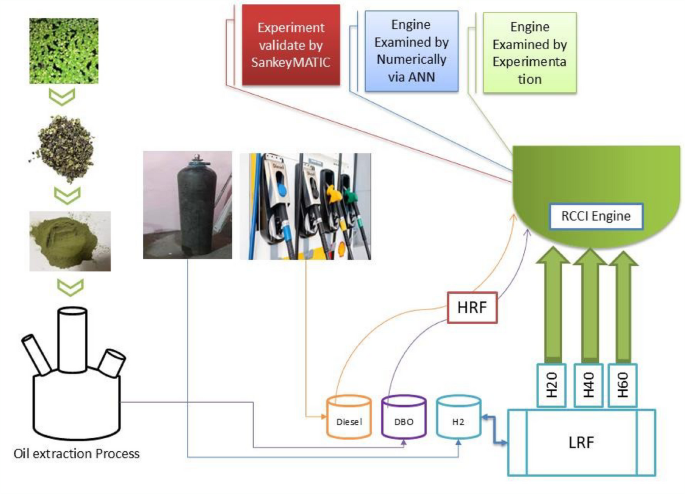 Innovative AI analysis and experimental study of hydrogen- enriched clean fuel in modern fossil fuel engines