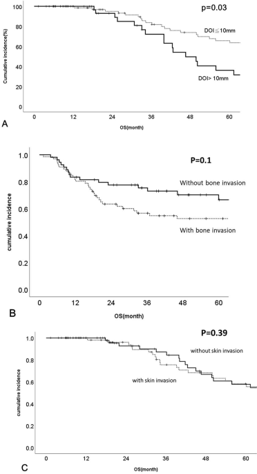 The significance of the depth of invasion and tumor size in resected pathologic T4a gingivobuccal squamous cell carcinoma