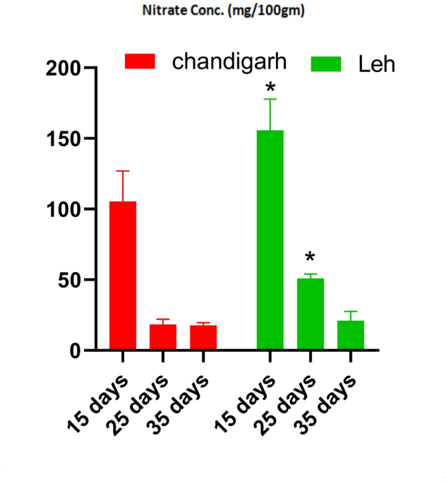 Impact of altitudinal variations on plant growth dynamics, nutritional composition, and free living rhizospheric N2 fixing bacterial community of Eruca sativa