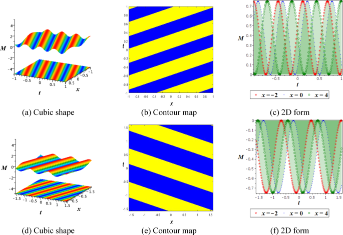Stability analysis, $$\:{\varvec{\phi\:}}^{6}$$ model expansion method, and diverse chaos-detecting tools for the DSKP model