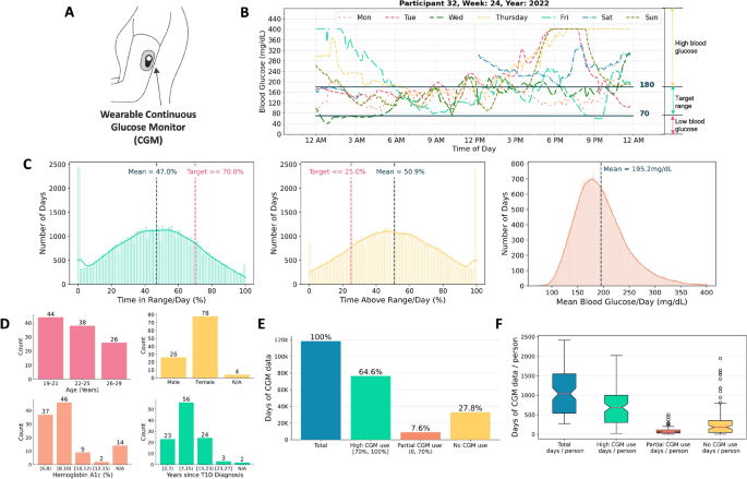 Seasonal, weekly, and individual variations in long-term use of wearable medical devices for diabetes management