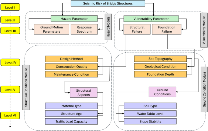 Fuzzy synthetic approach for seismic risk assessment of bridges with insights from the 2023 Kahramanmaras Earthquake in Turkiye