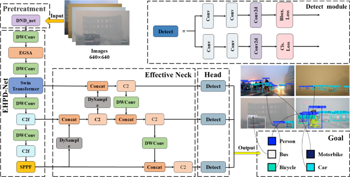 A target detection model HR-YOLO for advanced driver assistance systems in foggy conditions