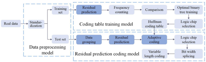 An effective lossless compression method for attitude data with implementation on FPGA