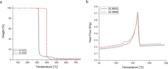 Multifilament spinning of mechanically recycled polypropylene from post-consumer sources for a circular economy in textile applications