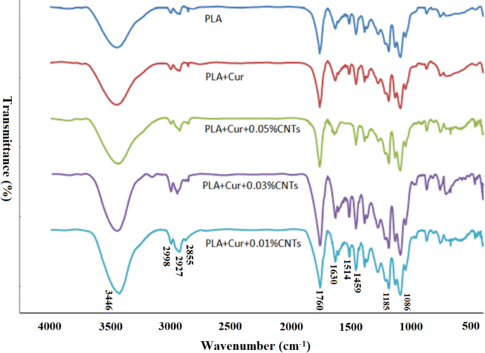 Fabrication and evaluation of polylactic acid-curcumin containing carbon nanotubes (CNTs) wound dressing using electrospinning method with experimental and computational approaches