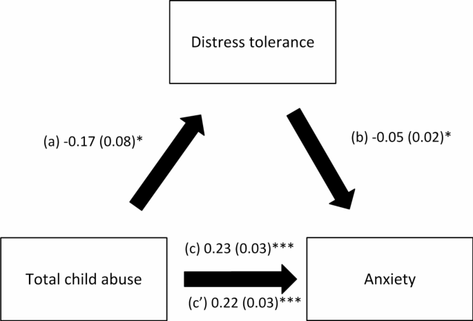 The mediating role of distress tolerance in the relationship between childhood maltreatment and anxiety in a sample of Lebanese adults
