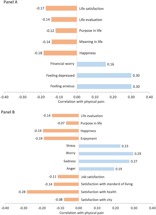 Physical pain as a component of subjective wellbeing