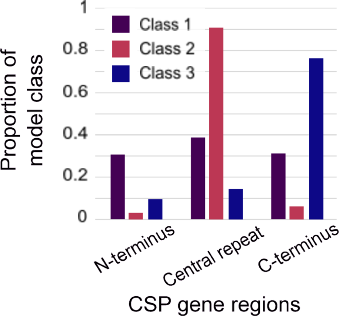 Distinct evolutionary regimes across domains of the Plasmodium falciparum CSP gene