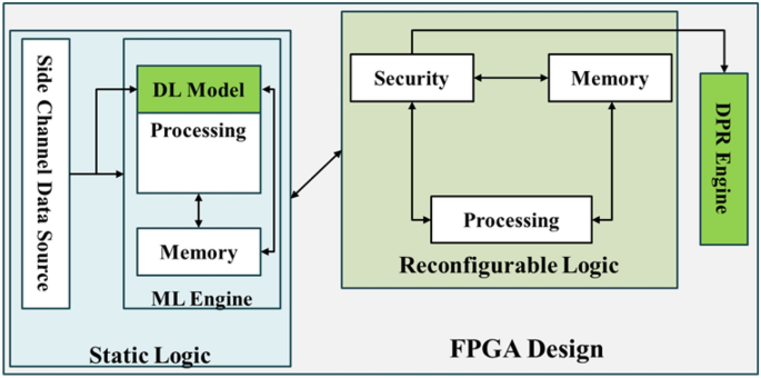 Mitigating side channel attacks on FPGA through deep learning and dynamic partial reconfiguration
