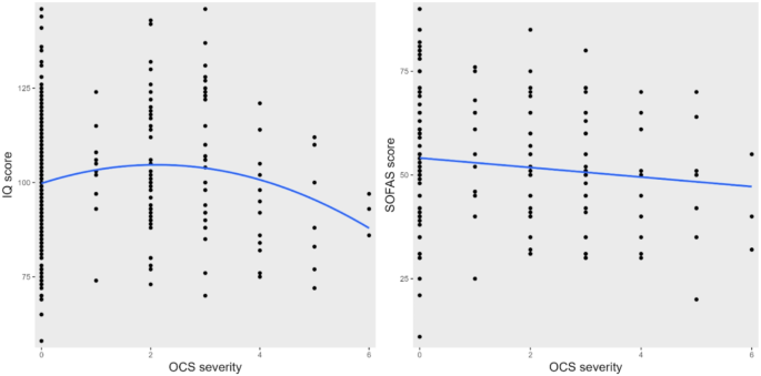 IQ and socio-occupational functioning in relation to obsessive-compulsive symptoms severity in a clinical sample of adolescents