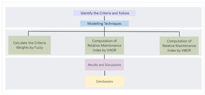 Optimizing concrete pump maintenance in the construction sector using enhanced MCDM techniques
