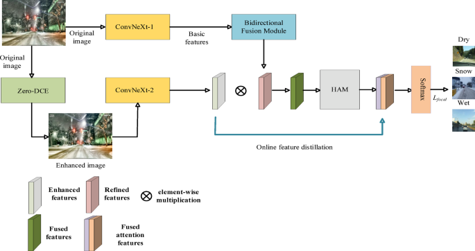 Transferring enhanced material knowledge via image quality enhancement and feature distillation for pavement condition identification