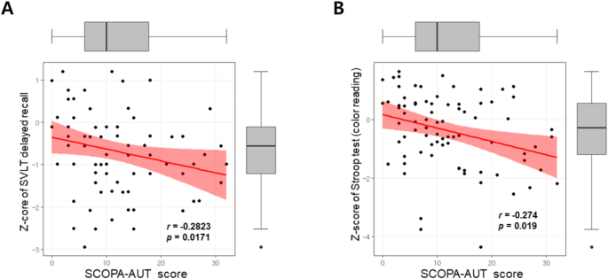 Association between cognitive and autonomic dysfunctions in patients with de novo Parkinson’s disease