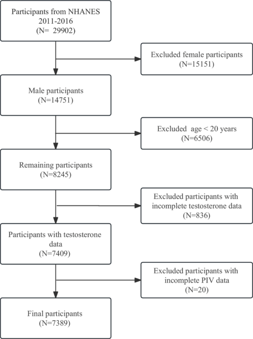 Correlation between pan immune inflammation value and testosterone deficiency risk increase