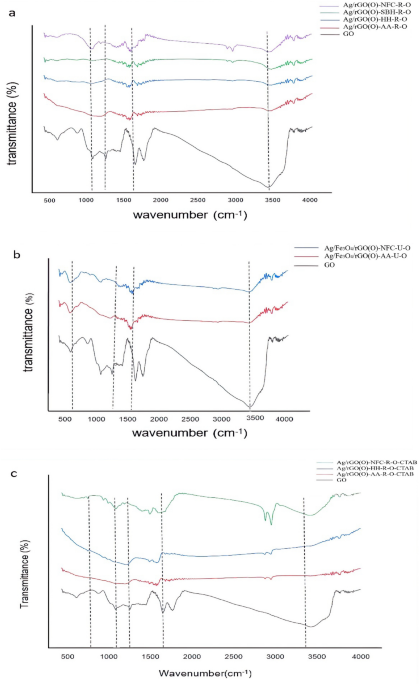Synthesis and catalytic activity of silver- reduced graphene oxide and silver- magnetite- reduced graphene oxide nanocomposites in the reduction of 4-nitrophenol
