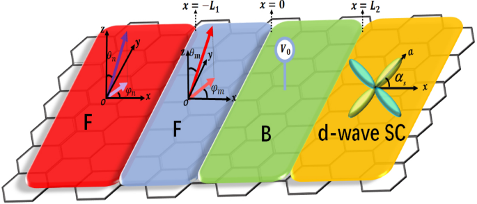 Zero bias conductance peak related to spin triplet states in noncollinear magnetized graphene superconducting junctions