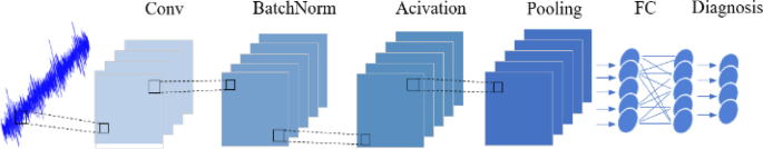 Intelligent fault diagnosis of rotating machinery based on improved hybrid dilated convolution network for unbalanced samples