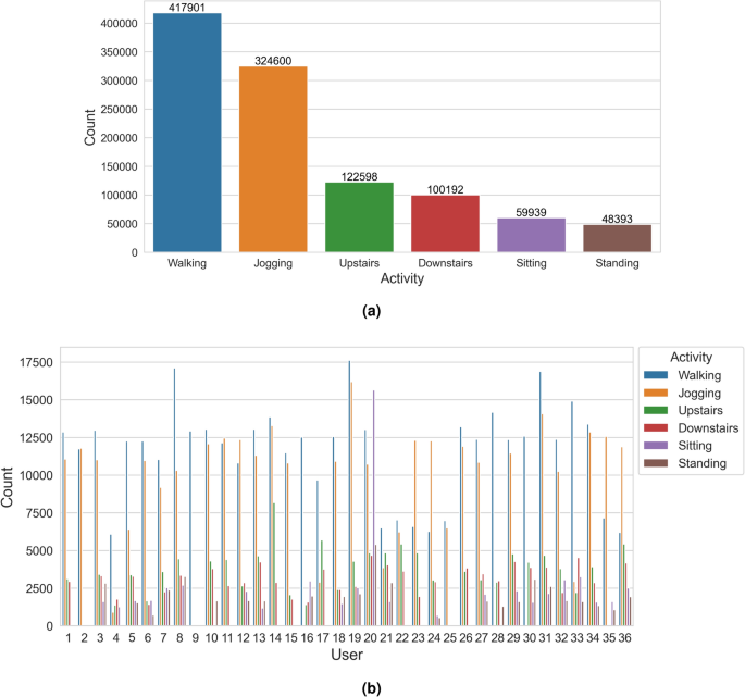 Efficient human activity recognition on edge devices using DeepConv LSTM architectures