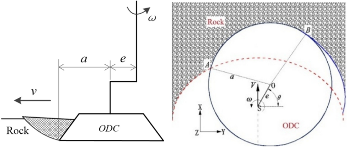 Influence of kinematic parameters and rock properties on the cutting process with ODC based on discrete element method