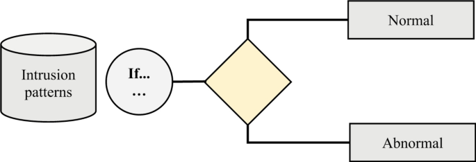 A new intrusion detection method using ensemble classification and feature selection