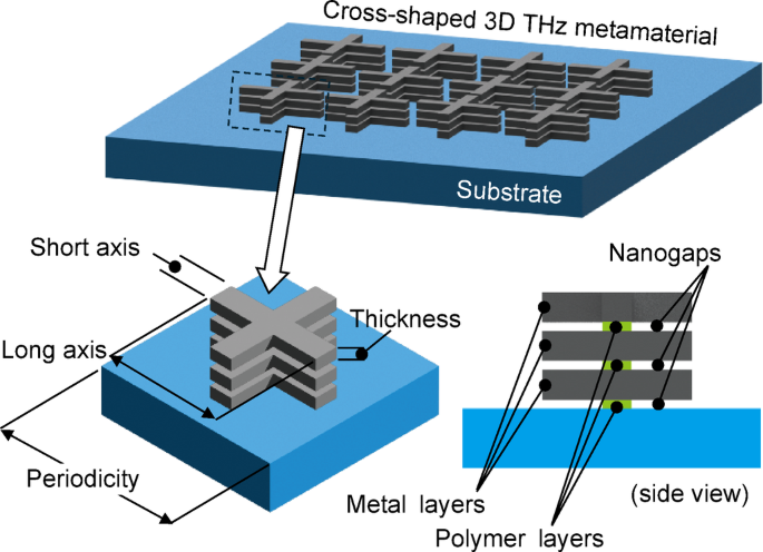 Fabrication and application of 3D Terahertz metamaterials with vertical multinanogaps for spectroscopic sensing