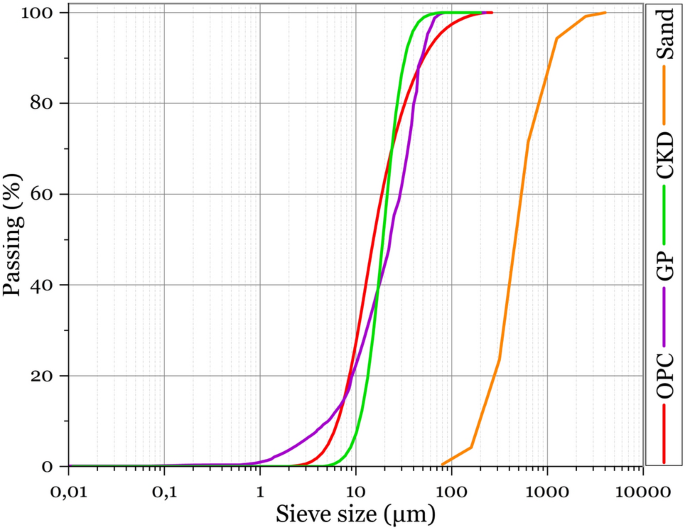 Synergistic effects and optimization of cement kiln dust and glass powder incorporation in self compacting mortar using central composite design
