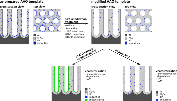 Impact of surface treatments on the photocatalytic performance of anodic aluminum oxide templates
