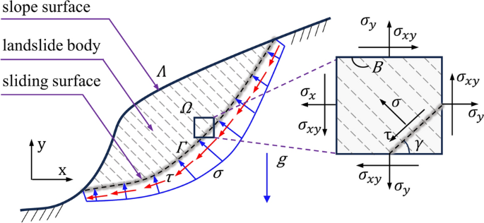Critical sliding surface location method for anisotropic slope based on anisotropic yield criterion and optimization algorithm