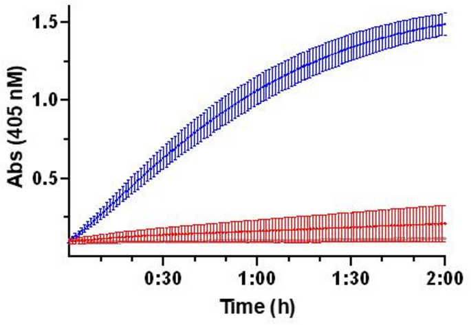 Identification and evaluation of Pharmacological enhancers of the factor VII p.Q160R variant