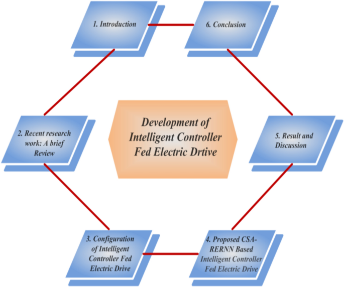 Development of intelligent controller for high performance electric drives with hybrid CSA and RERNN technique