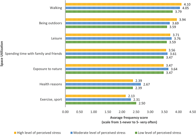 Green space attributes and their impact on perceived stress in Poland
