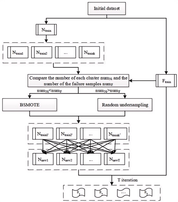 Fault prediction of aircraft engine based on adaptive hybrid sampling and BiLSTM