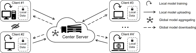 Intelligent diagnosis of gearbox in data heterogeneous environments based on federated supervised contrastive learning framework