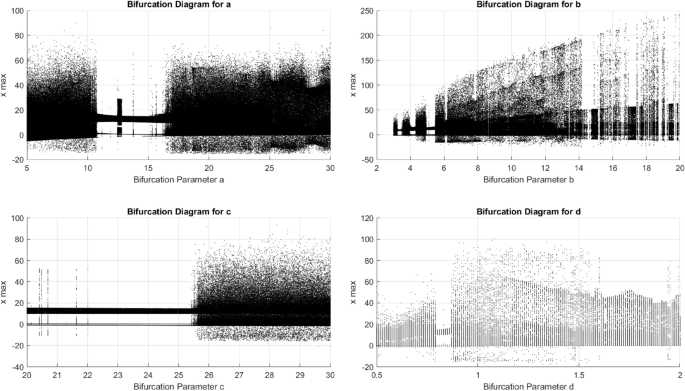 Analysis and secure communication applications of a 4D chaotic system with transcendental nonlinearities