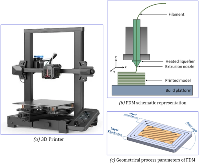 Investigation of the effects of 3D printing parameters on mechanical tests of PLA parts produced by MEX 3D printing using Taguchi method
