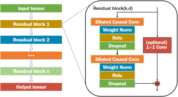 A noval RUL prediction method for rolling bearing: TcLstmNet-CBAM